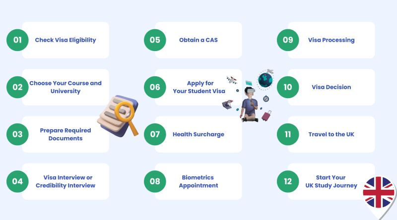 Uk Student Visa Process Step by Step